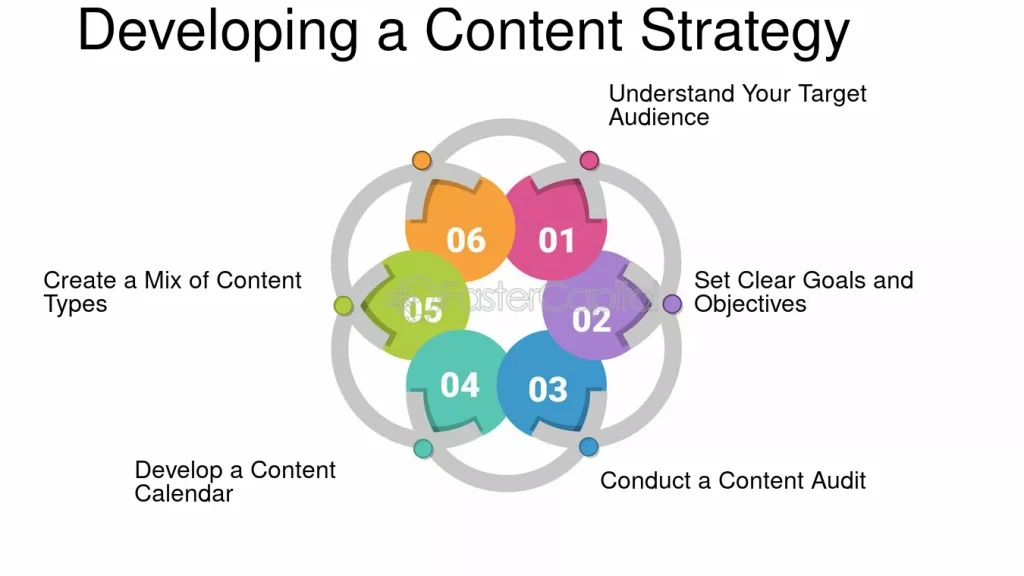 Developing a Content Strategy